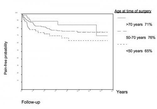 Résultats à long-terme de la Décompression vasculaire microchirurgicale (résultats selon l'âge, dans la série de référence [40]). {JPEG}