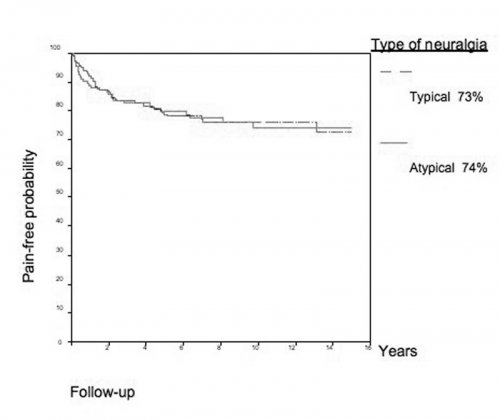 Résultats à long-terme de la Décompression vasculaire microchirurgicale (résultats selon la présentation typique vs atypique, dans la série de référence [42]). {JPEG}